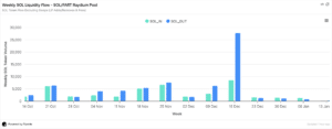 Weekly SOL liquidity circulation for SOL/FARTCOIN Raydium pool with biggest TVL. (Flipside Crypto)